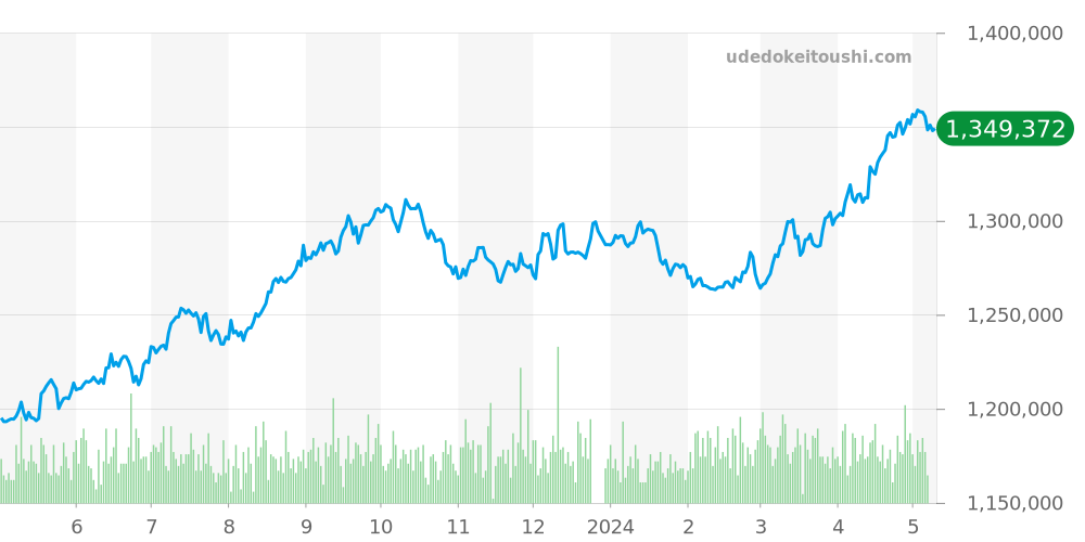 エクスプローラー全体 - ロレックス 価格・相場チャート(平均値, 1年)