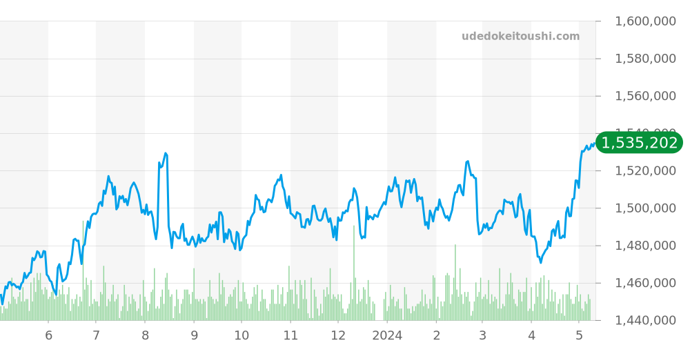 エクスプローラー2全体 - ロレックス 価格・相場チャート(平均値, 1年)