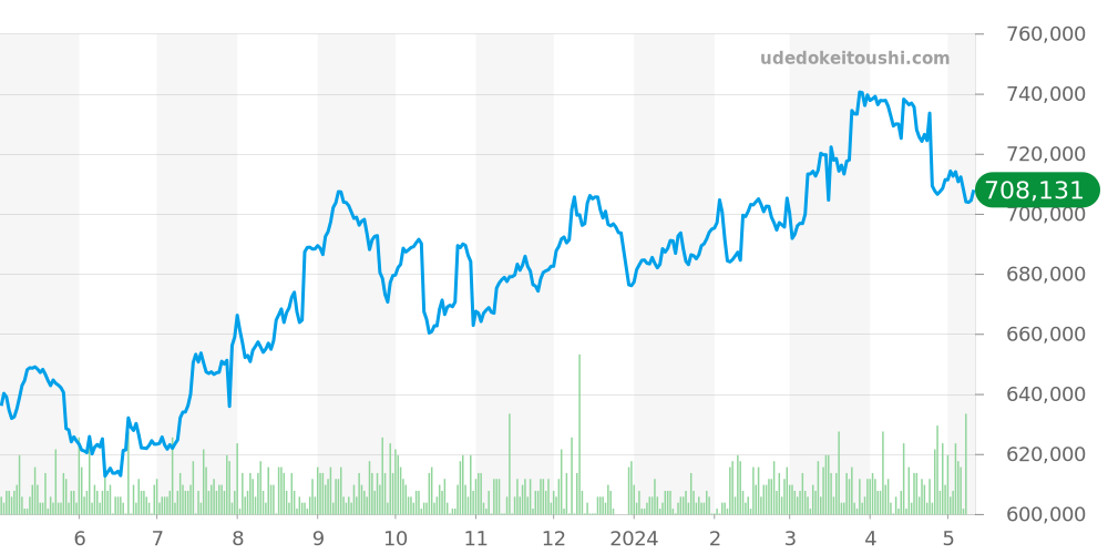 オイスターパーペチュアルデイト全体 - ロレックス 価格・相場チャート(平均値, 1年)
