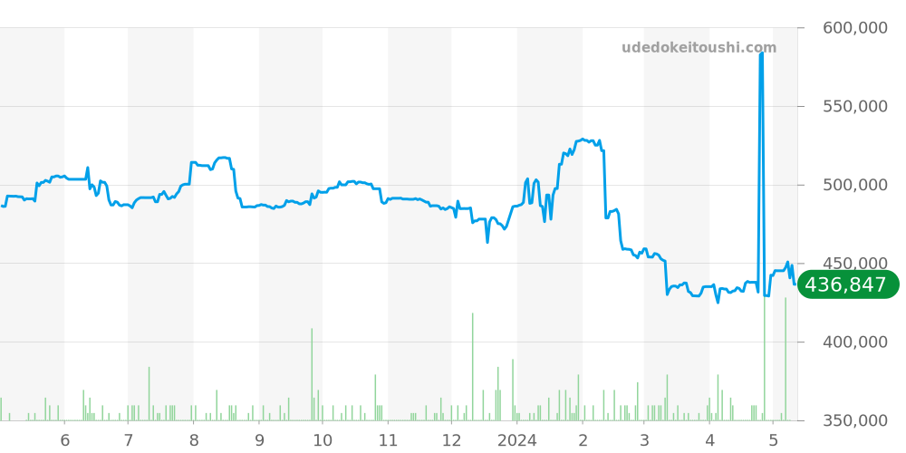 カメレオン全体 - ロレックス 価格・相場チャート(平均値, 1年)