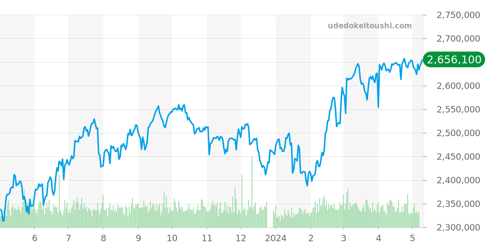 サブマリーナ全体 - ロレックス 価格・相場チャート(平均値, 1年)