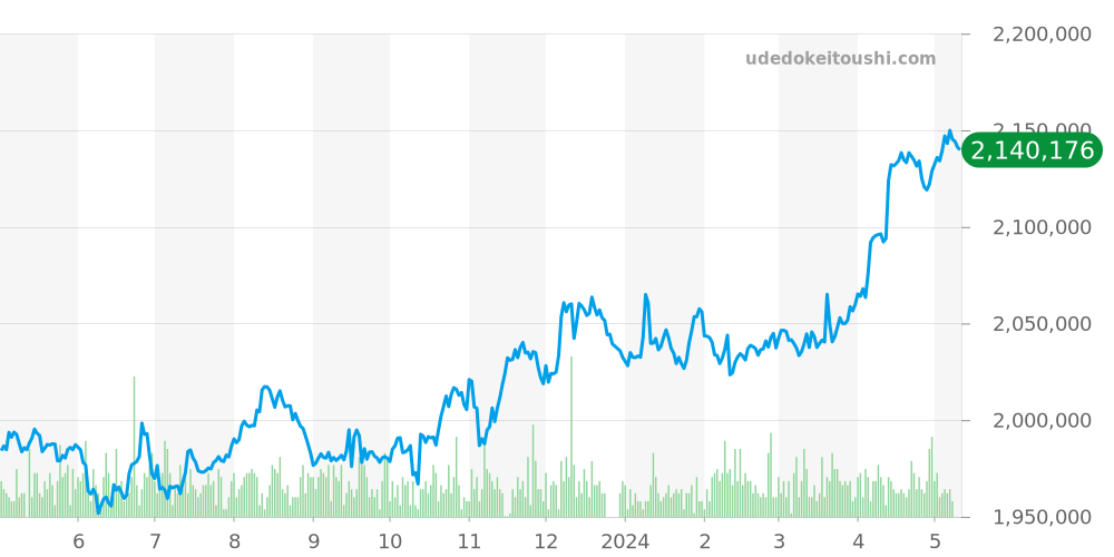 シードゥエラー全体 - ロレックス 価格・相場チャート(平均値, 1年)