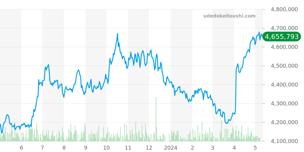 スカイドゥエラー全体 - ロレックス 価格・相場チャート(平均値, 1年)