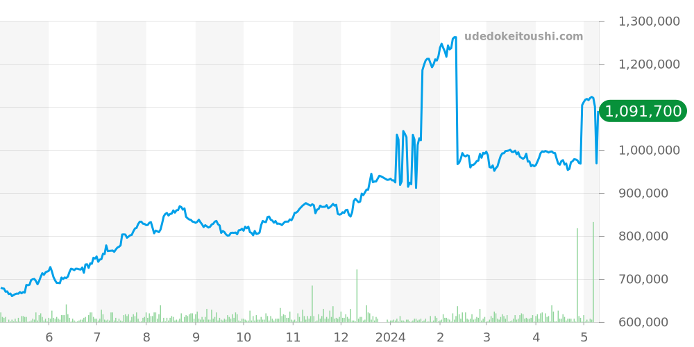 チェリーニ全体 - ロレックス 価格・相場チャート(平均値, 1年)