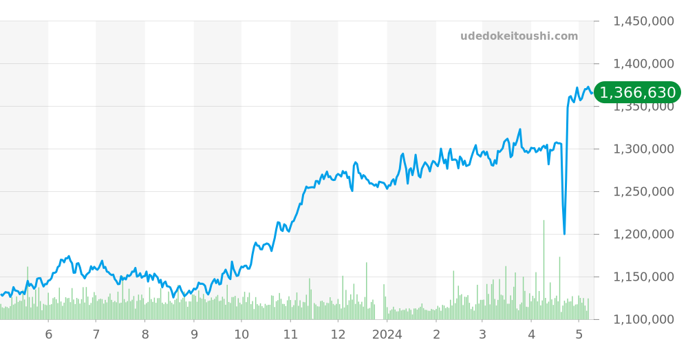 デイトジャスト全体 - ロレックス 価格・相場チャート(平均値, 1年)