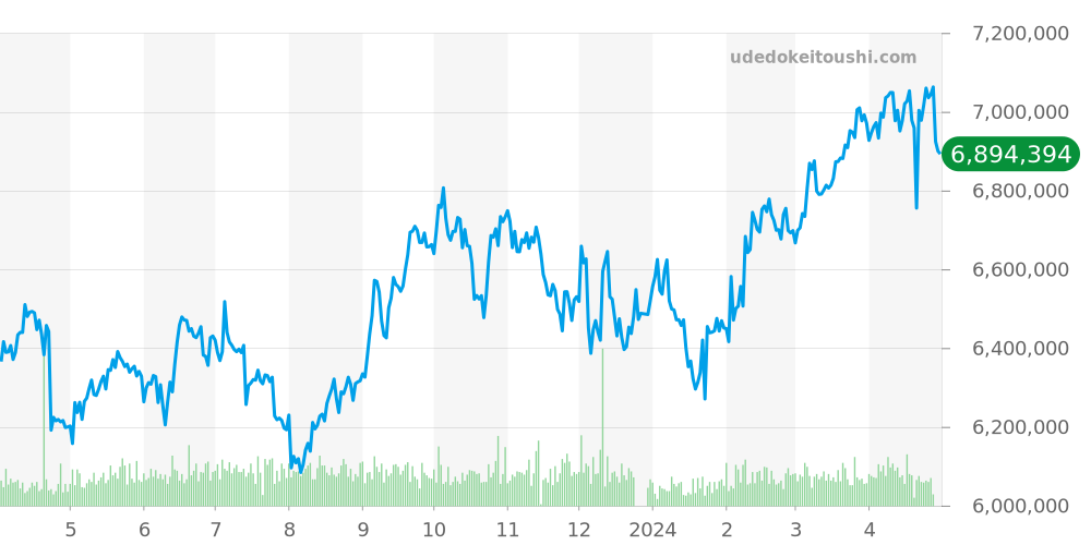 デイトナ全体 - ロレックス 価格・相場チャート(平均値, 6ヶ月)