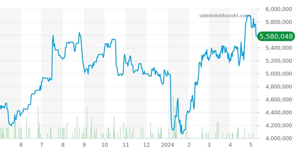 パールマスター全体 - ロレックス 価格・相場チャート(平均値, 1年)