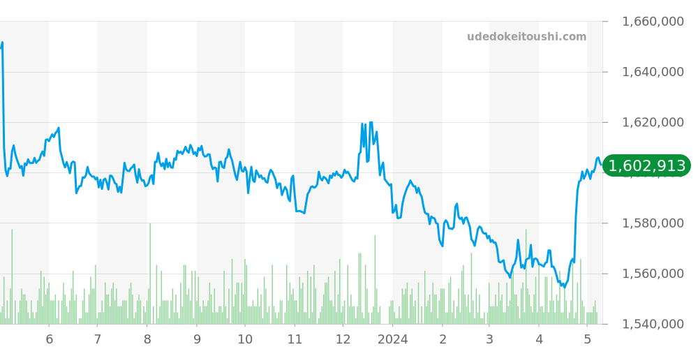 ミルガウス全体 - ロレックス 価格・相場チャート(平均値, 1年)