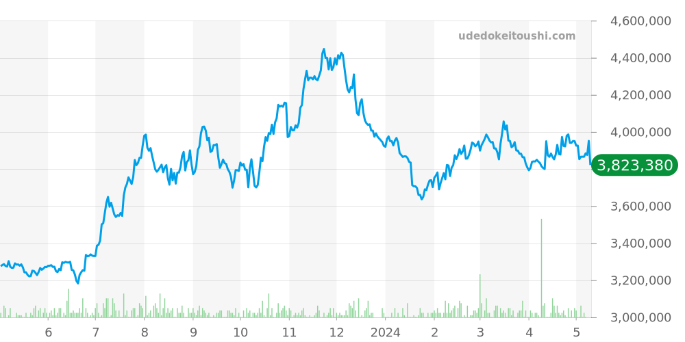 ヨットマスター2全体 - ロレックス 価格・相場チャート(平均値, 1年)