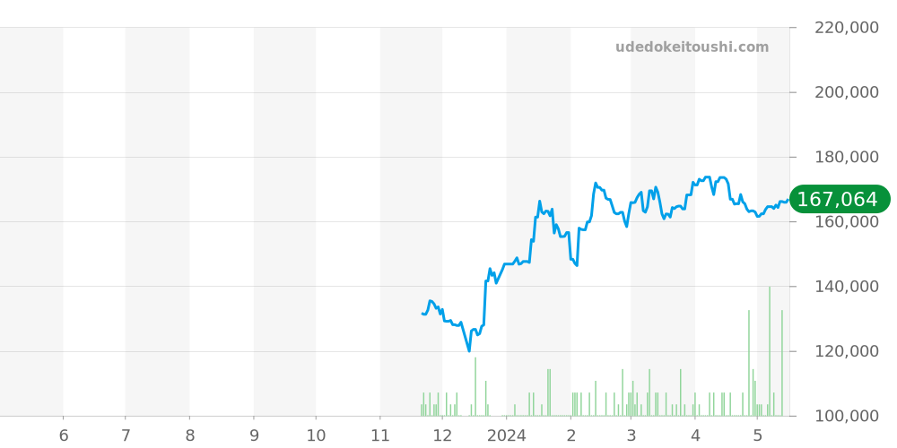 ハイドロコンクエスト全体 - ロンジン 価格・相場チャート(平均値, 1年)