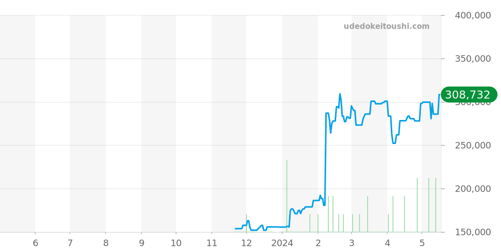 レコード全体 - ロンジン 価格・相場チャート(平均値, 1年)