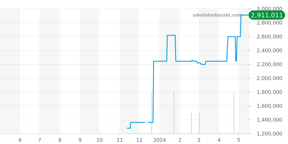 エジェリー全体 - ヴァシュロンコンスタンタン 価格・相場チャート(平均値, 1年)