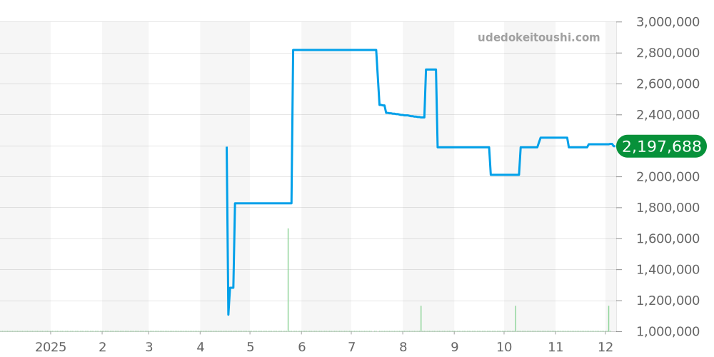 エジェリー全体 - ヴァシュロンコンスタンタン 価格・相場チャート(平均値, 1年)