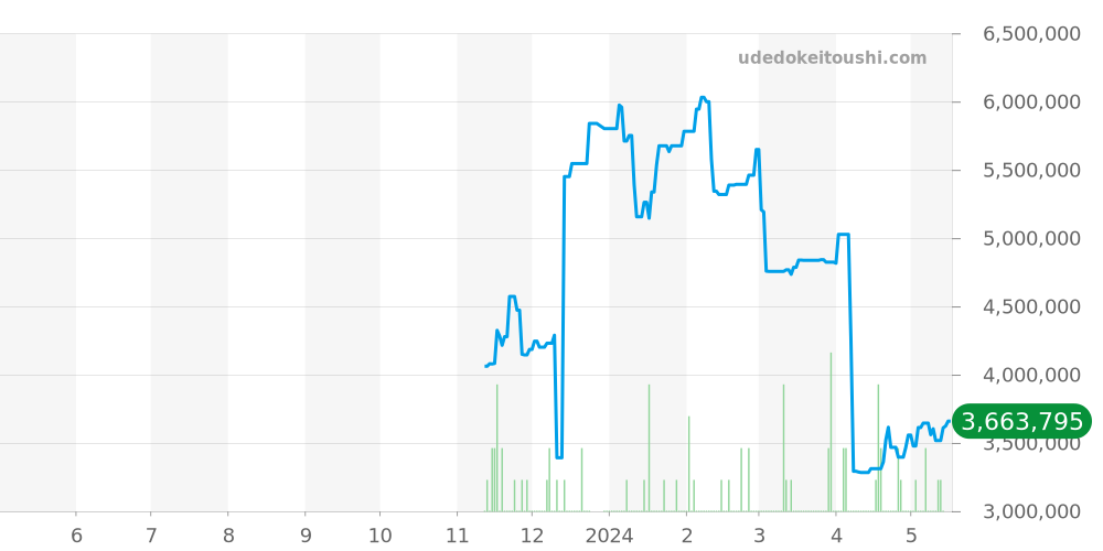 トラディショナル全体 - ヴァシュロンコンスタンタン 価格・相場チャート(平均値, 1年)