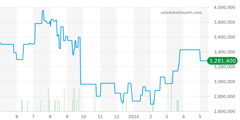 ハーモニー全体 - ヴァシュロンコンスタンタン 価格・相場チャート(平均値, 1年)