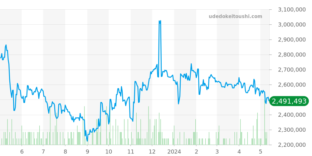 パトリモニー全体 - ヴァシュロンコンスタンタン 価格・相場チャート(平均値, 1年)