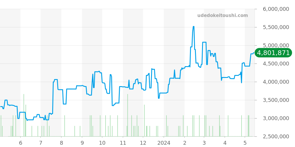 ヒストリーク全体 - ヴァシュロンコンスタンタン 価格・相場チャート(平均値, 1年)