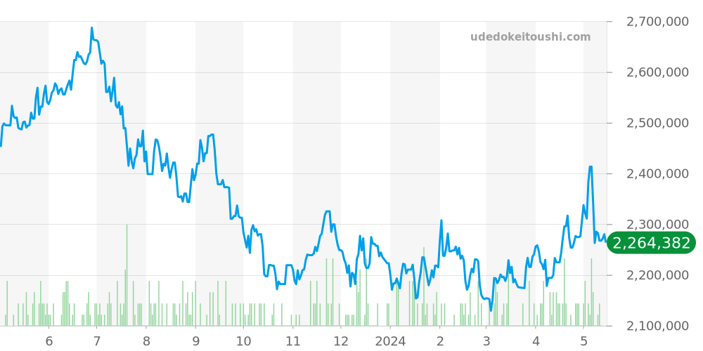 フィフティーシックス全体 - ヴァシュロンコンスタンタン 価格・相場チャート(平均値, 1年)
