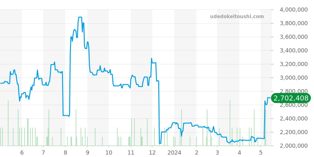マルタ全体 - ヴァシュロンコンスタンタン 価格・相場チャート(平均値, 1年)