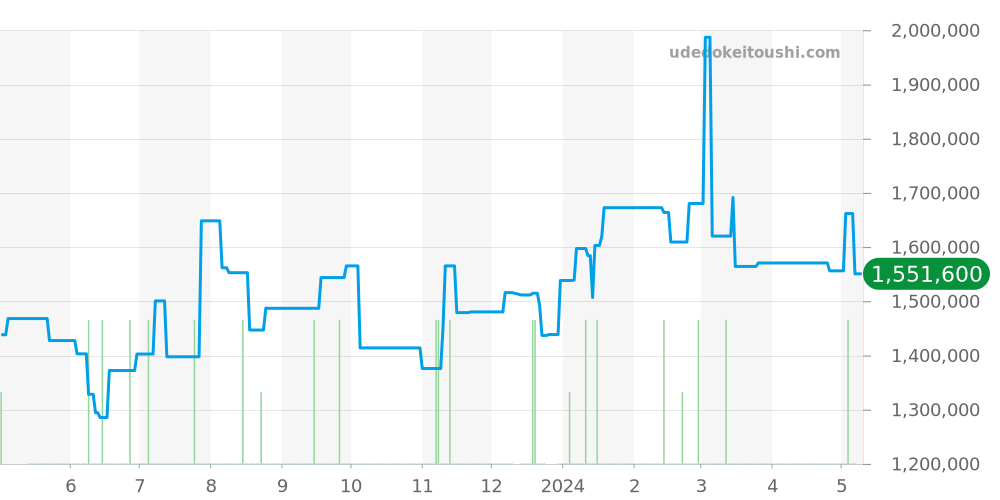 ロイヤルイーグル全体 - ヴァシュロンコンスタンタン 価格・相場チャート(平均値, 1年)
