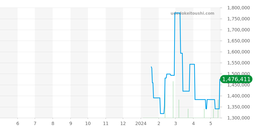 カデナ全体 - ヴァンクリーフ＆アーペル 価格・相場チャート(平均値, 1年)