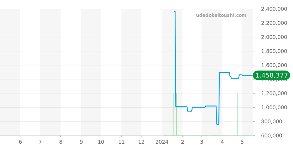 ペルレ全体 - ヴァンクリーフ＆アーペル 価格・相場チャート(平均値, 1年)