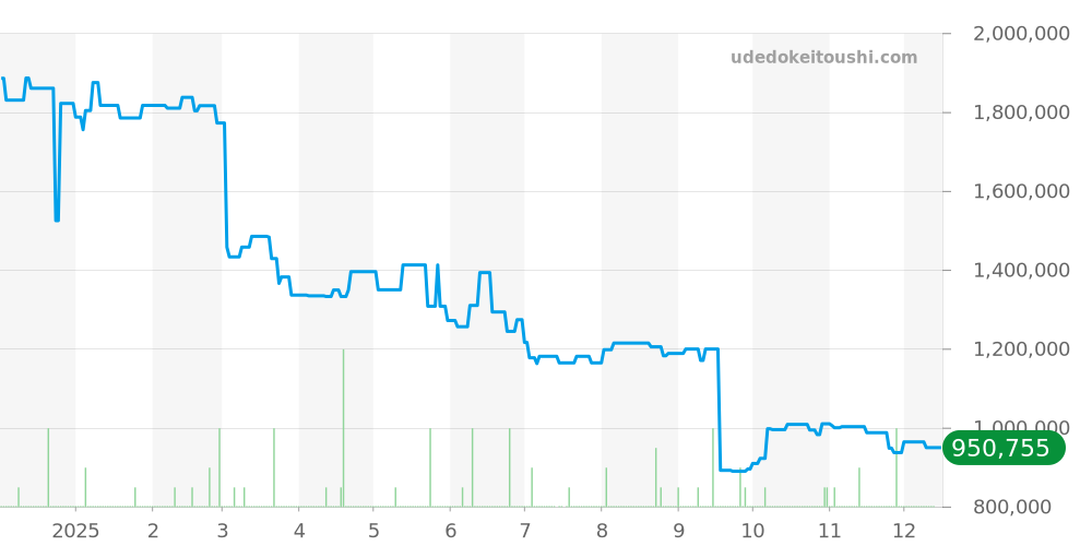 ペルレ全体 - ヴァンクリーフ＆アーペル 価格・相場チャート(平均値, 1年)