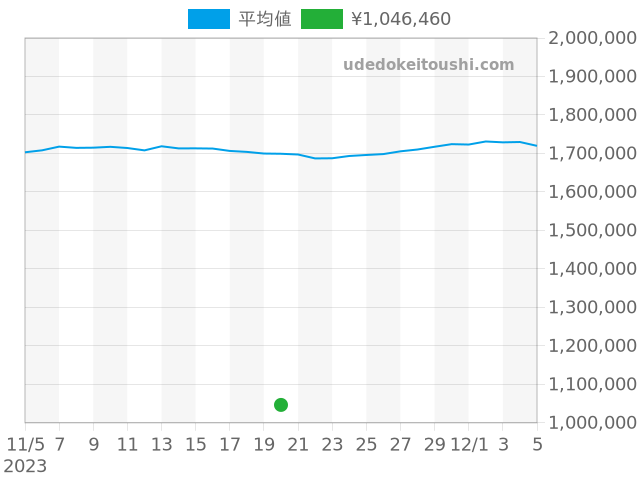 その他の過去販売価格（2023年11月20日）のグラフ