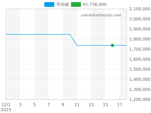 パトリモニー 81530/000G-9681の過去販売価格（2023年12月16日）のグラフ