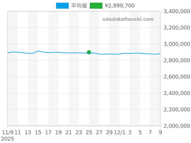 GMTマスター2 126720VTNRの過去販売価格（2025年11月25日）のグラフ