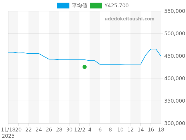 コンステレーション 123.10.38.22.01.001の過去販売価格（2025年12月03日）のグラフ