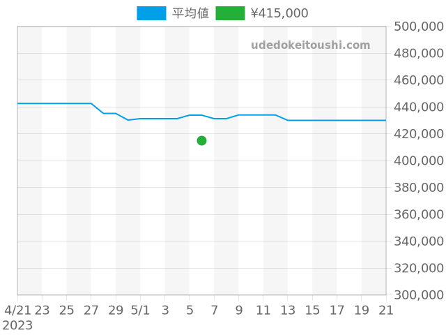 ブラックベイ 70150の過去販売価格（2023年05月06日）のグラフ
