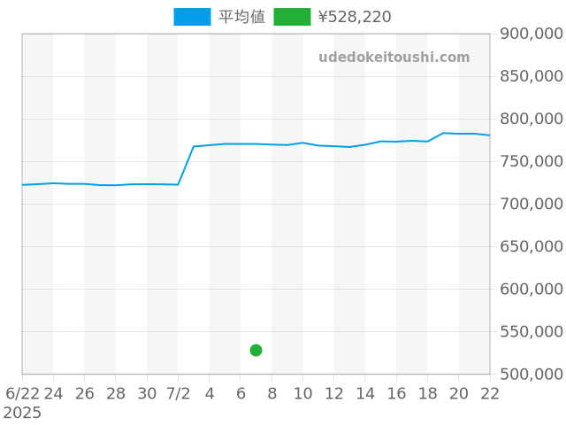 エアキング 14000の過去販売価格（2025年07月07日）のグラフ