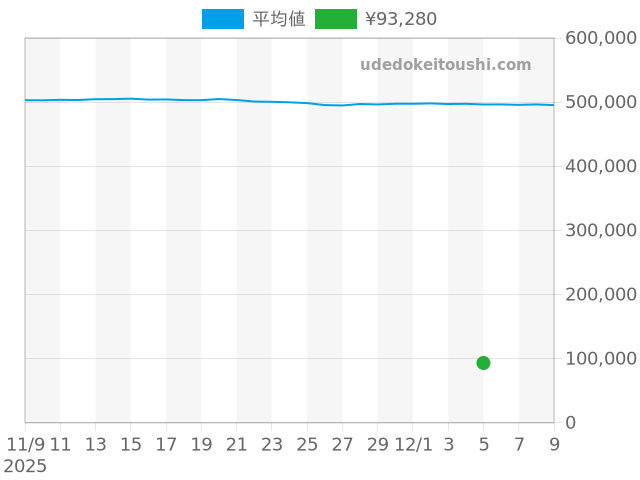コンステレーションの過去販売価格（2025年12月05日）のグラフ