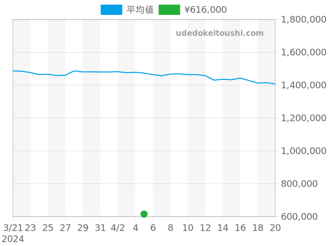 その他の過去販売価格（2024年04月05日）のグラフ