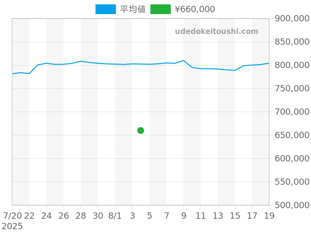 デイトジャスト 69173の過去販売価格（2025年08月04日）のグラフ