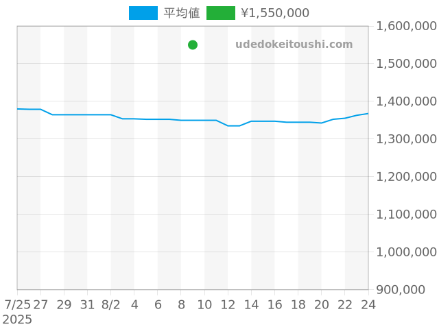 ビッグバン ビックバンウニコ 411.NM.1170.RXの過去販売価格（2025年08月09日）のグラフ