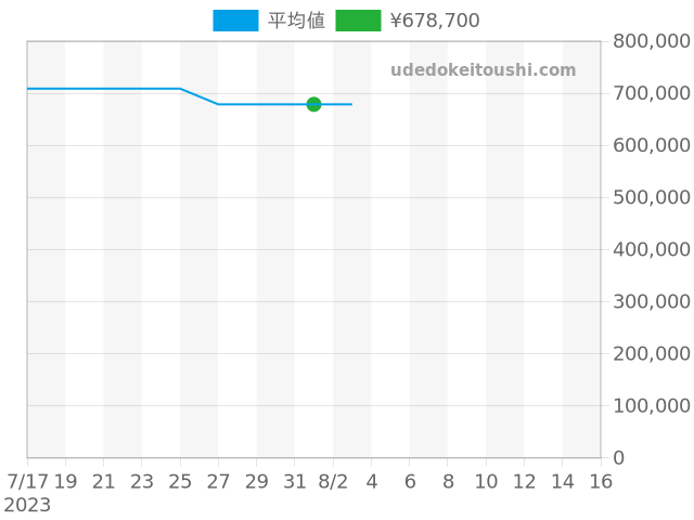 1966 49555-11-231-BB60の過去販売価格（2023年08月01日）のグラフ