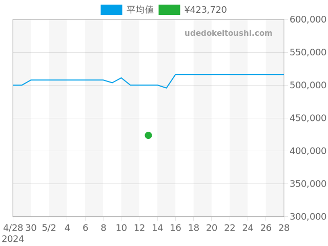 パイロットウォッチ クロノグラフ IW377701の過去販売価格（2024年05月13日）のグラフ