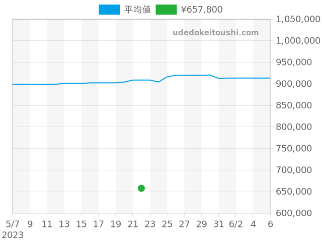 クロノタイム 79180の過去販売価格（2023年05月22日）のグラフ