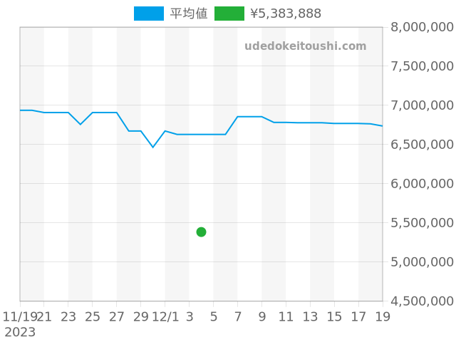 デイデイト 228238の過去販売価格（2023年12月04日）のグラフ