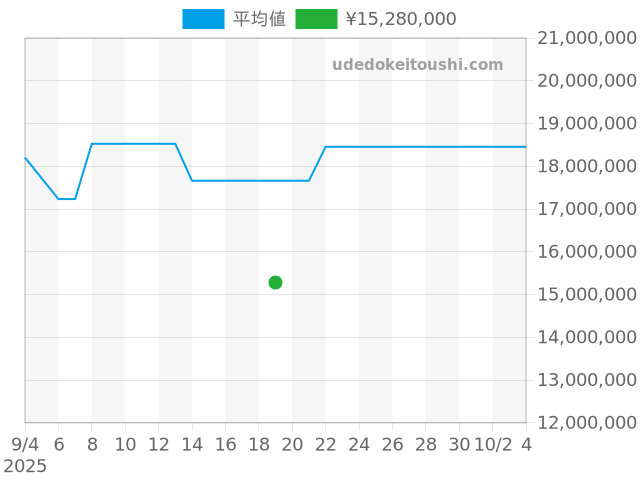 ロイヤルオークオフショア クロノグラフ 26388PO.OO.D027CA.01の過去販売価格（2025年09月19日）のグラフ