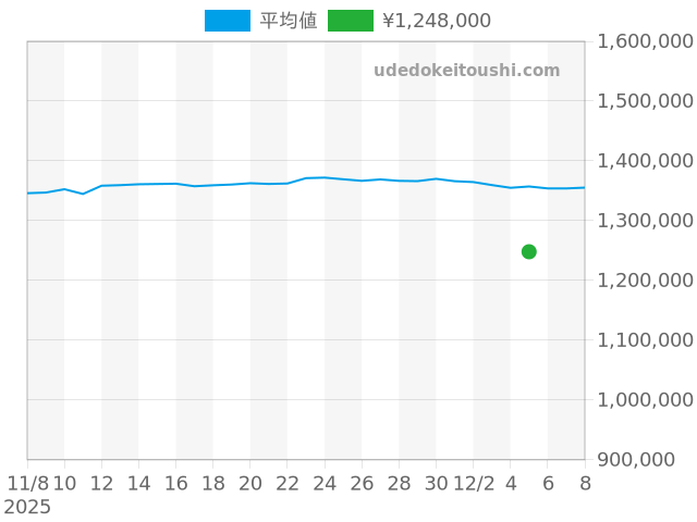 エクスプローラー 214270の過去販売価格（2025年12月05日）のグラフ