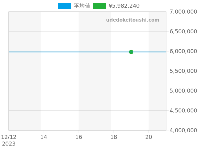 ロイヤルオーク クロノグラフ 26326ST.OO.D027CA.01の過去販売価格（2023年12月19日）のグラフ