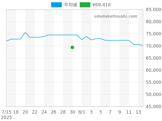 PRX T137.407.11.041.00の過去販売価格（2025年07月30日）のグラフ
