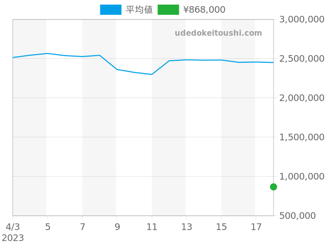 その他の過去販売価格（2023年04月18日）のグラフ
