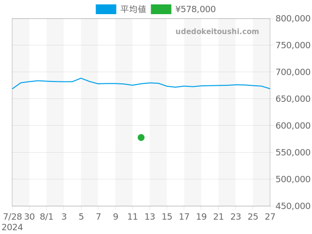 デイトジャスト 69173の過去販売価格（2024年08月12日）のグラフ