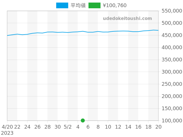 その他の過去販売価格（2023年05月05日）のグラフ