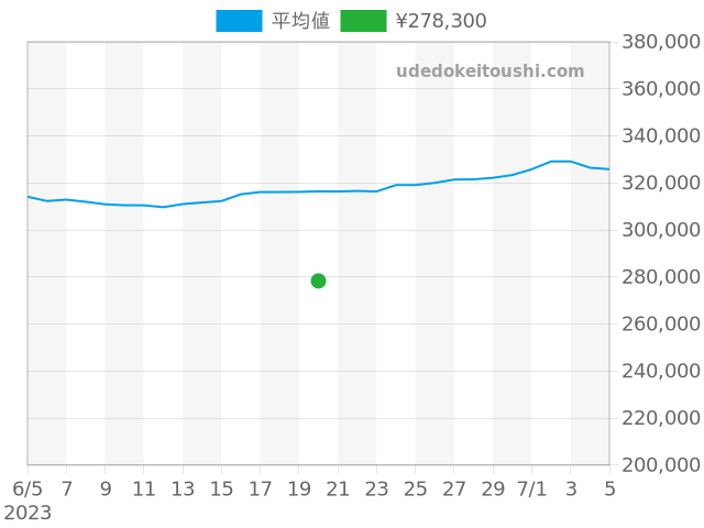 クロノマット A13356の過去販売価格（2023年06月20日）のグラフ