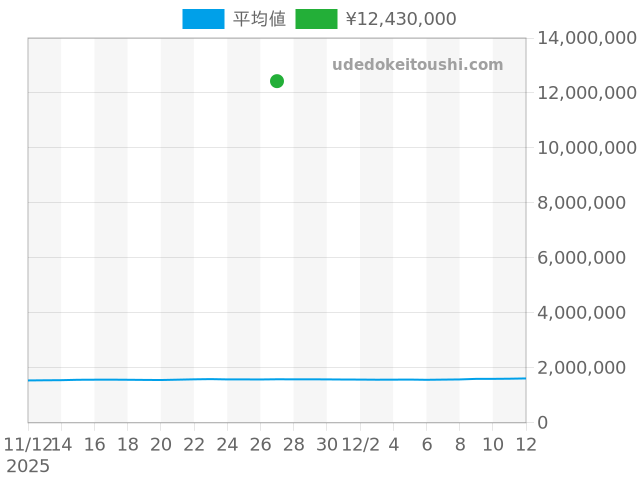 ウブロの過去販売価格（2025年11月27日）のグラフ